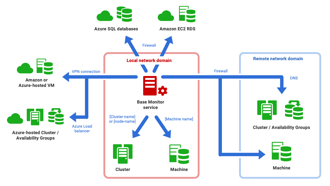 Diagram showing the different types of SQL Servers that can be monitored